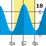 Redwood Creek tide chart for Monday, October 18, 2021
