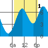 Redwood Creek tide chart for Friday, October 1, 2021