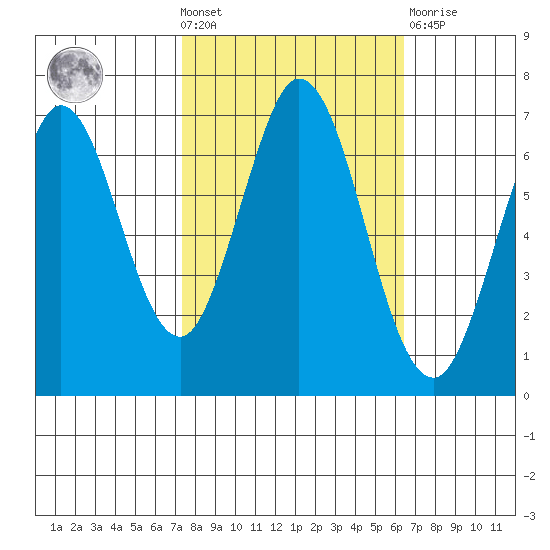 Redwood Creek tide chart for Wednesday, October 20, 2021