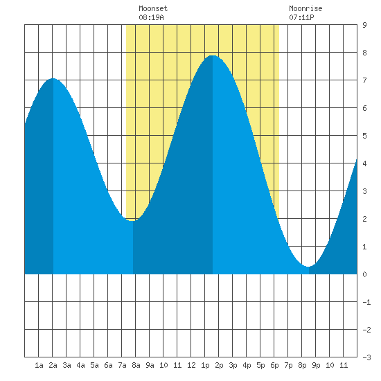 Redwood Creek tide chart for Thursday, October 21, 2021