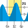 Redwood Creek tide chart for Thursday, October 21, 2021