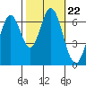 Redwood Creek tide chart for Friday, October 22, 2021