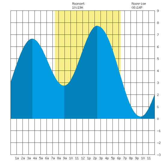 Redwood Creek tide chart for Saturday, October 23, 2021