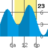 Redwood Creek tide chart for Saturday, October 23, 2021