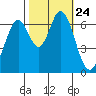 Redwood Creek tide chart for Sunday, October 24, 2021