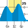 Redwood Creek tide chart for Monday, October 25, 2021