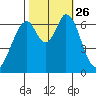 Redwood Creek tide chart for Tuesday, October 26, 2021