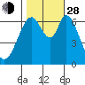 Redwood Creek tide chart for Thursday, October 28, 2021
