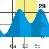Redwood Creek tide chart for Friday, October 29, 2021
