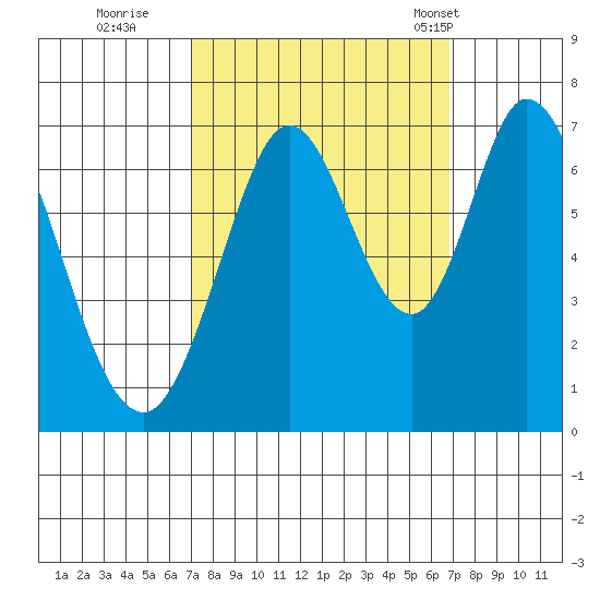 Redwood Creek tide chart for Saturday, October 2, 2021