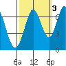 Redwood Creek tide chart for Sunday, October 3, 2021