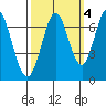 Redwood Creek tide chart for Monday, October 4, 2021