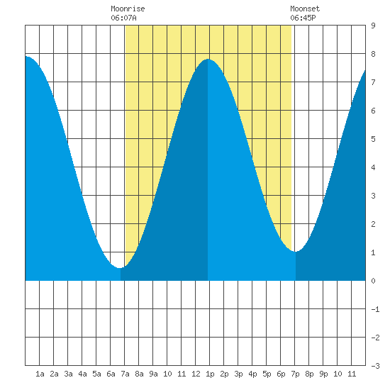 Redwood Creek tide chart for Tuesday, October 5, 2021