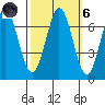 Redwood Creek tide chart for Wednesday, October 6, 2021