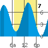 Redwood Creek tide chart for Thursday, October 7, 2021