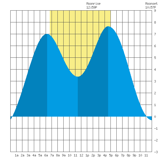 Redwood Creek tide chart for Wednesday, November 10, 2021