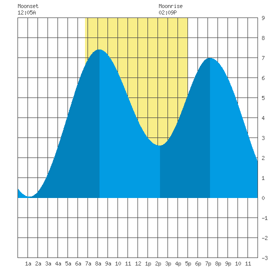 Redwood Creek tide chart for Friday, November 12, 2021