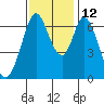 Redwood Creek tide chart for Friday, November 12, 2021