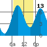 Redwood Creek tide chart for Saturday, November 13, 2021