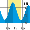Redwood Creek tide chart for Monday, November 15, 2021