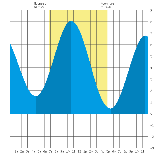 Redwood Creek tide chart for Tuesday, November 16, 2021