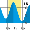 Redwood Creek tide chart for Tuesday, November 16, 2021