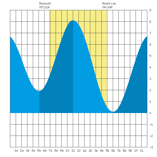 Redwood Creek tide chart for Wednesday, November 17, 2021