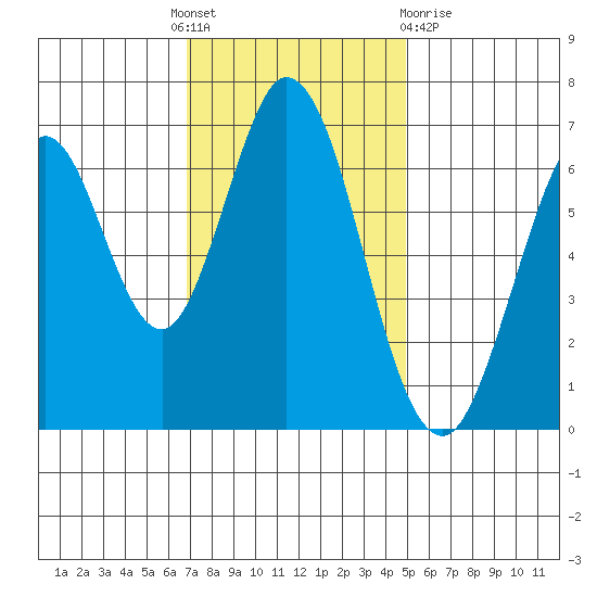 Redwood Creek tide chart for Thursday, November 18, 2021