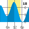 Redwood Creek tide chart for Thursday, November 18, 2021