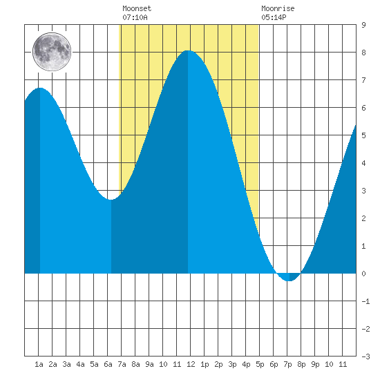 Redwood Creek tide chart for Friday, November 19, 2021