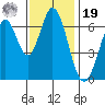 Redwood Creek tide chart for Friday, November 19, 2021