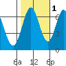 Redwood Creek tide chart for Monday, November 1, 2021