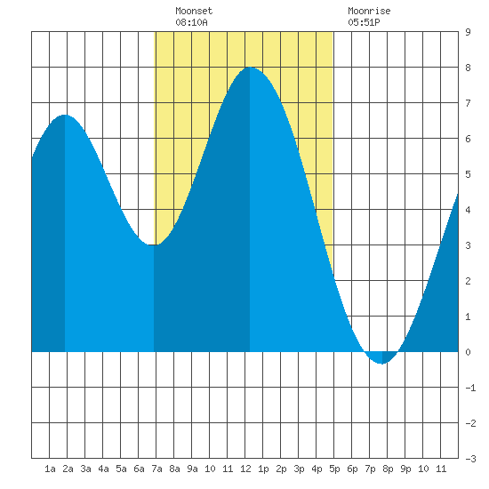 Redwood Creek tide chart for Saturday, November 20, 2021