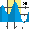 Redwood Creek tide chart for Saturday, November 20, 2021