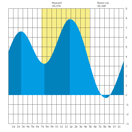 Redwood Creek tide chart for Sunday, November 21, 2021