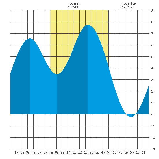 Redwood Creek tide chart for Monday, November 22, 2021
