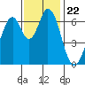 Redwood Creek tide chart for Monday, November 22, 2021
