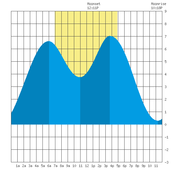 Redwood Creek tide chart for Thursday, November 25, 2021