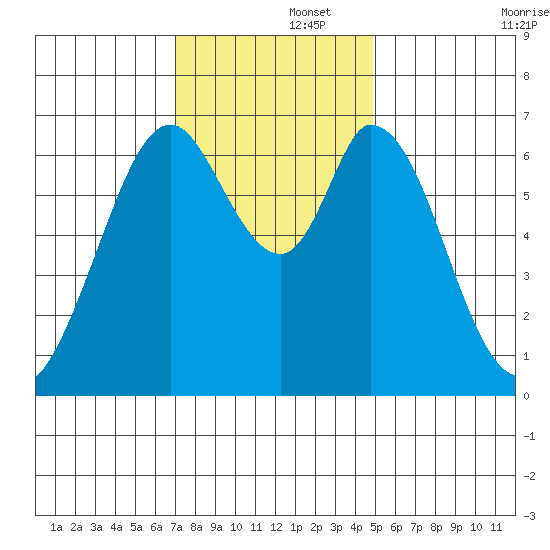 Redwood Creek tide chart for Friday, November 26, 2021