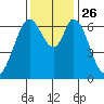 Redwood Creek tide chart for Friday, November 26, 2021