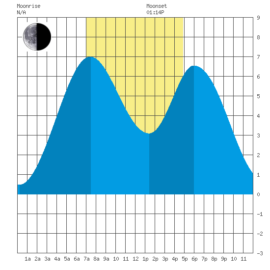 Redwood Creek tide chart for Saturday, November 27, 2021