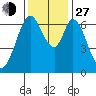 Redwood Creek tide chart for Saturday, November 27, 2021
