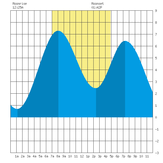 Redwood Creek tide chart for Sunday, November 28, 2021