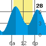 Redwood Creek tide chart for Sunday, November 28, 2021