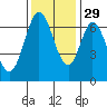 Redwood Creek tide chart for Monday, November 29, 2021