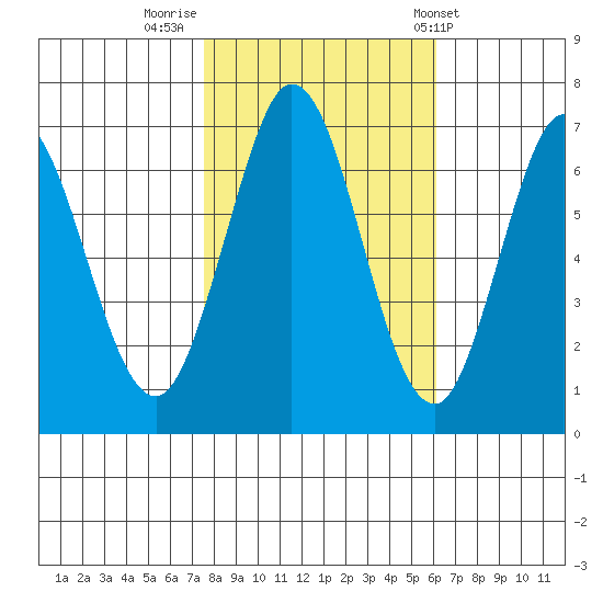Redwood Creek tide chart for Tuesday, November 2, 2021