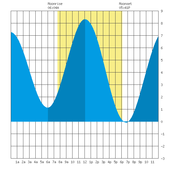 Redwood Creek tide chart for Wednesday, November 3, 2021