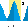 Redwood Creek tide chart for Wednesday, November 3, 2021