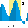 Redwood Creek tide chart for Friday, November 5, 2021