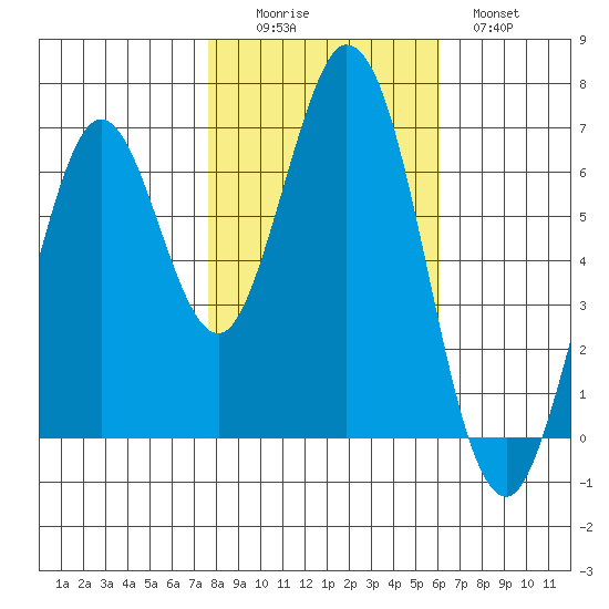 Redwood Creek tide chart for Saturday, November 6, 2021